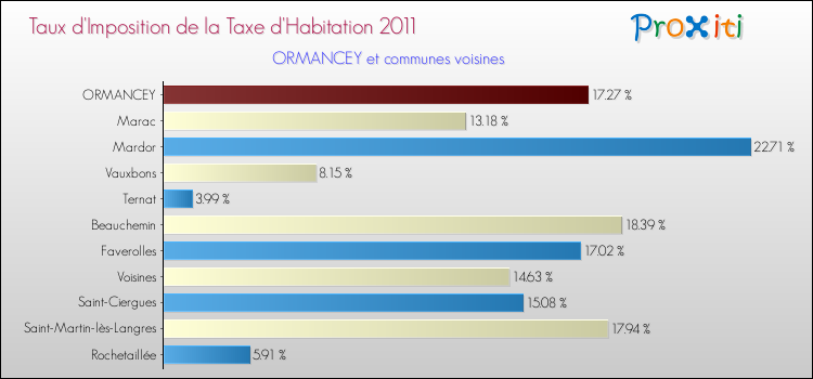 Taux d'imposition de la taxe d'habitation 2011 pour ORMANCEY et les communes proches Comparaison des taux d'imposition de la taxe d'habitation 2011 pour ORMANCEY et les communes voisines
