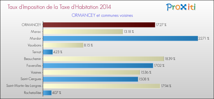 Taux d'imposition de la taxe d'habitation 2014 pour ORMANCEY et les communes proches Comparaison des taux d'imposition de la taxe d'habitation 2014 pour ORMANCEY et les communes voisines