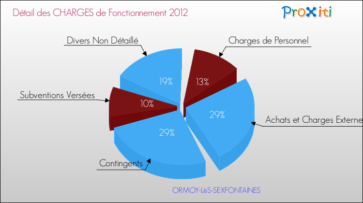 Décomposition des Charges de Fonctionnement 2012 de la commune de ORMOY-LèS-SEXFONTAINES Charges de Fonctionnement 2012 pour la commune de ORMOY-LèS-SEXFONTAINES