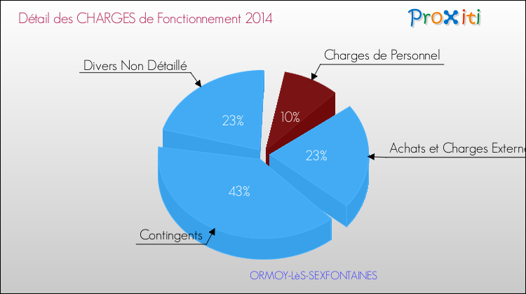 Décomposition des Charges de Fonctionnement 2014 de la commune de ORMOY-LèS-SEXFONTAINES Charges de Fonctionnement 2014 pour la commune de ORMOY-LèS-SEXFONTAINES