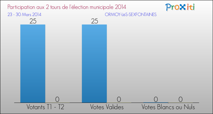 Participation comparée des 2 tours des Elections Municipales 2014 de la commune de ORMOY-LèS-SEXFONTAINES Elections Municipales 2014 - Participation comparée des 2 tours pour la commune de ORMOY-LèS-SEXFONTAINES