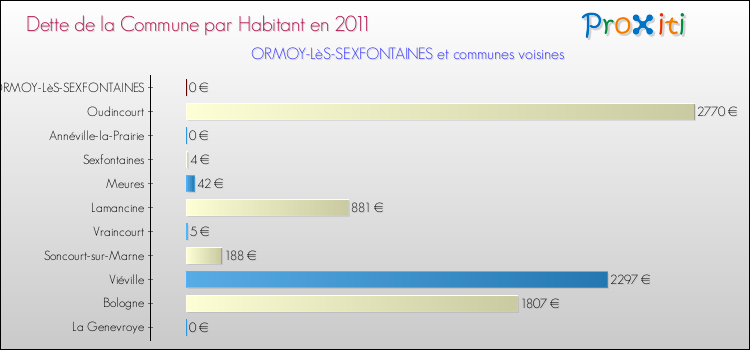 Dette par habitant de la commune en 2011 pour ORMOY-LèS-SEXFONTAINES et les communes proches Comparaison de la dette par habitant de la commune en 2011 pour ORMOY-LèS-SEXFONTAINES et les communes voisines