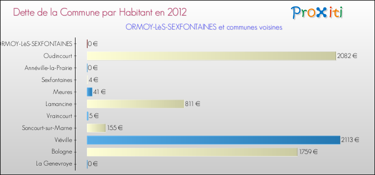 Dette par habitant de la commune en 2012 pour ORMOY-LèS-SEXFONTAINES et les communes proches Comparaison de la dette par habitant de la commune en 2012 pour ORMOY-LèS-SEXFONTAINES et les communes voisines