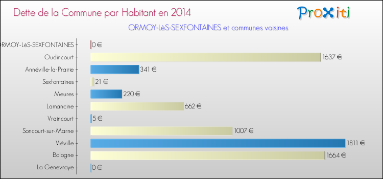 Dette par habitant de la commune en 2014 pour ORMOY-LèS-SEXFONTAINES et les communes proches Comparaison de la dette par habitant de la commune en 2014 pour ORMOY-LèS-SEXFONTAINES et les communes voisines