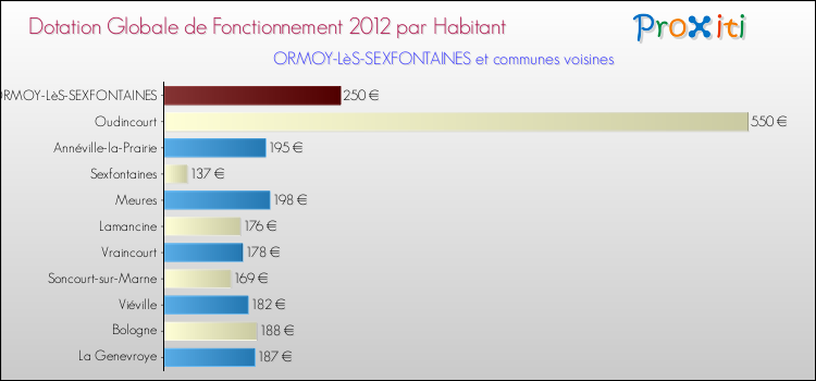 Montant des dotations globales de fonctionnement DGF par Habitant pour ORMOY-LèS-SEXFONTAINES et les communes proches Comparaison des des dotations globales de fonctionnement DGF par habitant pour ORMOY-LèS-SEXFONTAINES et les communes voisines