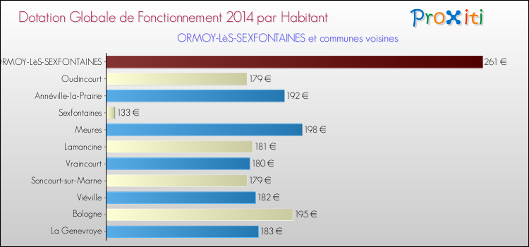 Montant des dotations globales de fonctionnement DGF par Habitant pour ORMOY-LèS-SEXFONTAINES et les communes proches en 2014. Comparaison des des dotations globales de fonctionnement DGF par habitant pour ORMOY-LèS-SEXFONTAINES et les communes voisines en 2014.