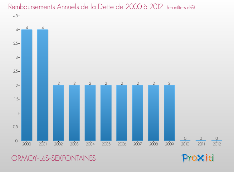 Evolution de l'annuité de la dette pour la commune de ORMOY-LèS-SEXFONTAINES de 2000 à 2012 Annuités de la dette pour ORMOY-LèS-SEXFONTAINES de 2000 à 2012