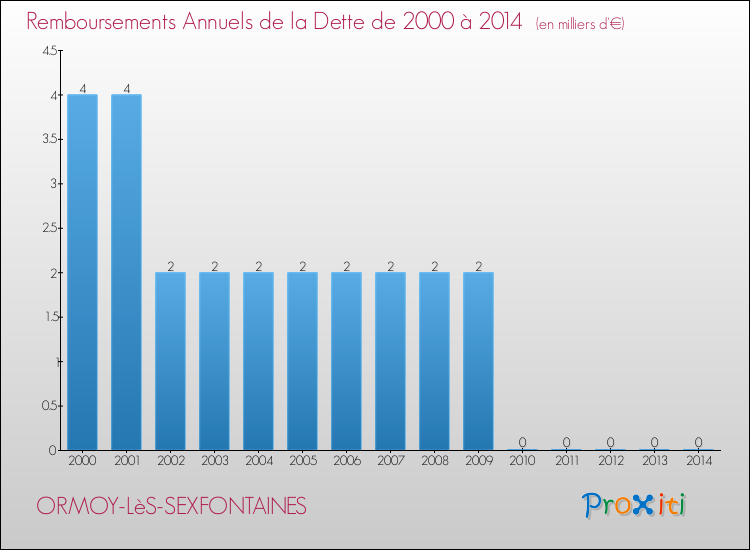 Evolution de l'annuité de la dette pour la commune de ORMOY-LèS-SEXFONTAINES de 2000 à 2014 Annuités de la dette pour ORMOY-LèS-SEXFONTAINES de 2000 à 2014