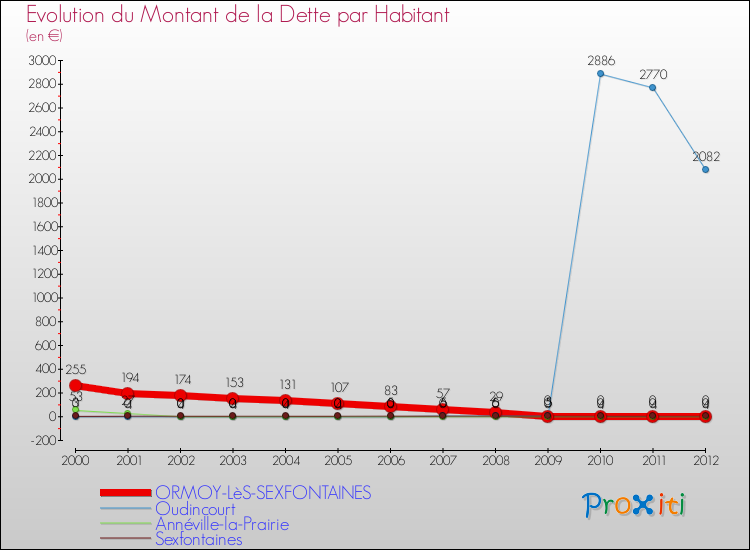 Evolution de la dette par habitant pour la commune de ORMOY-LèS-SEXFONTAINES et les communes proches de 2000 à 2012 Comparaison de la dette par habitant pour ORMOY-LèS-SEXFONTAINES et les communes voisines de 2000 à 2012