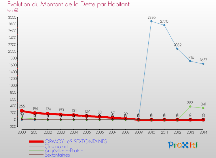 Evolution de la dette par habitant pour la commune de ORMOY-LèS-SEXFONTAINES et les communes proches de 2000 à 2014 Comparaison de la dette par habitant pour ORMOY-LèS-SEXFONTAINES et les communes voisines de 2000 à 2014