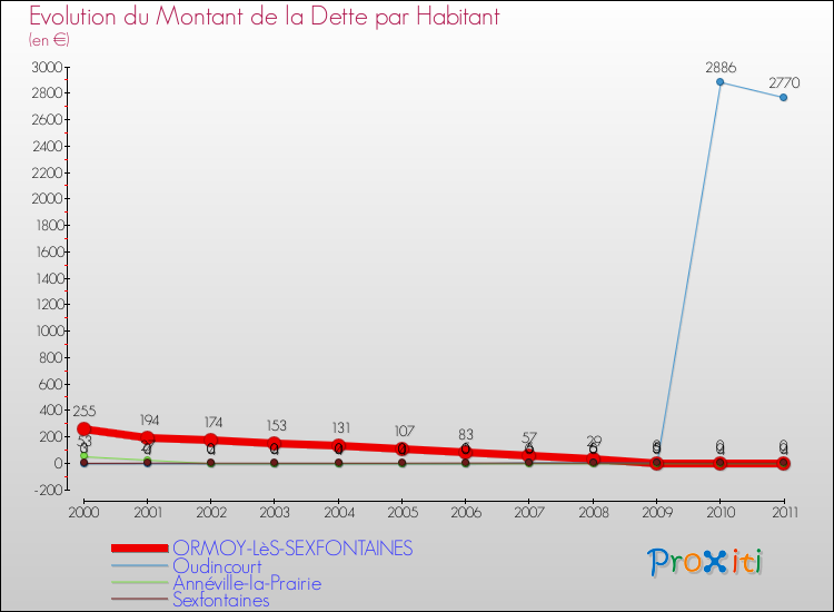 Evolution de la dette par habitant pour la commune de ORMOY-LèS-SEXFONTAINES et les communes proches Comparaison de la dette par habitant pour ORMOY-LèS-SEXFONTAINES et les communes voisines