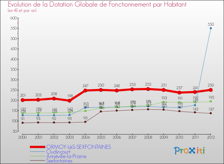 Evolution et montant de la dotation globale de fonctionnement par Habitant pour ORMOY-LèS-SEXFONTAINES et les communes proches Comparaison des dotations globales de fonctionnement par habitant pour ORMOY-LèS-SEXFONTAINES et les communes voisines