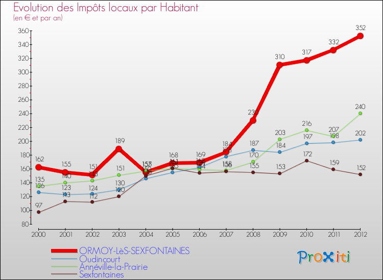 Evolution et montant des impôts locaux par Habitant pour ORMOY-LèS-SEXFONTAINES et les communes proches Comparaison des impôts locaux par habitant pour ORMOY-LèS-SEXFONTAINES et les communes voisines