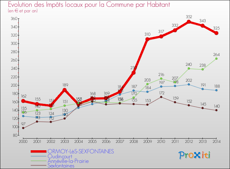 Evolution et montant des impôts locaux par Habitant pour ORMOY-LèS-SEXFONTAINES et les communes proches de 2000 à 2014 Comparaison des impôts locaux par habitant pour ORMOY-LèS-SEXFONTAINES et les communes voisines de 2000 à 2014
