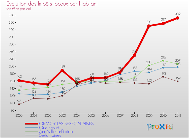 Evolution et montant des impôts locaux par Habitant pour ORMOY-LèS-SEXFONTAINES et les communes proches Comparaison des impôts locaux par habitant pour ORMOY-LèS-SEXFONTAINES et les communes voisines