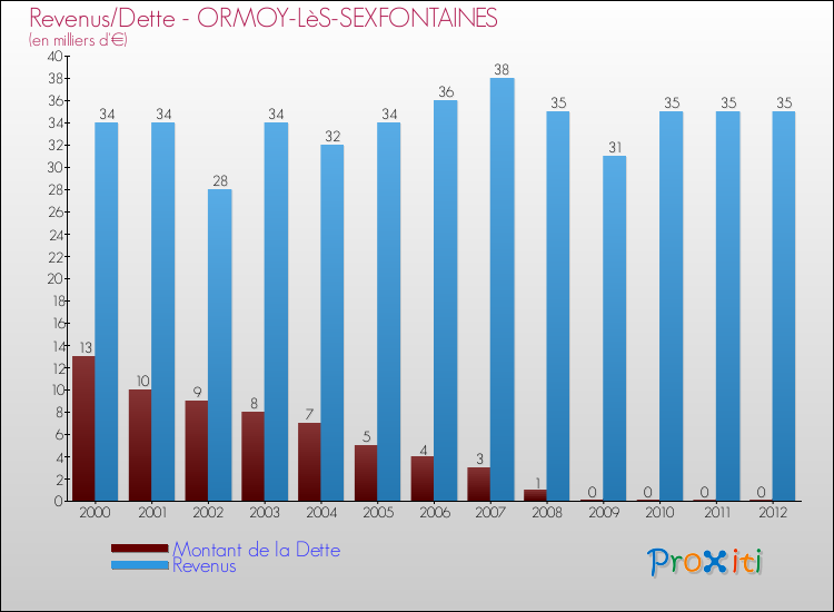 Evolution comparée de la dette et des revenus pour la commune de ORMOY-LèS-SEXFONTAINES de 2000 à 2012 Comparaison de la dette et des revenus pour ORMOY-LèS-SEXFONTAINES de 2000 à 2012