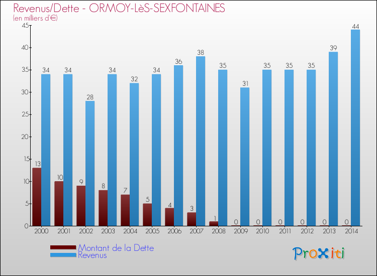 Evolution comparée de la dette et des revenus pour la commune de ORMOY-LèS-SEXFONTAINES de 2000 à 2014 Comparaison de la dette et des revenus pour ORMOY-LèS-SEXFONTAINES de 2000 à 2014