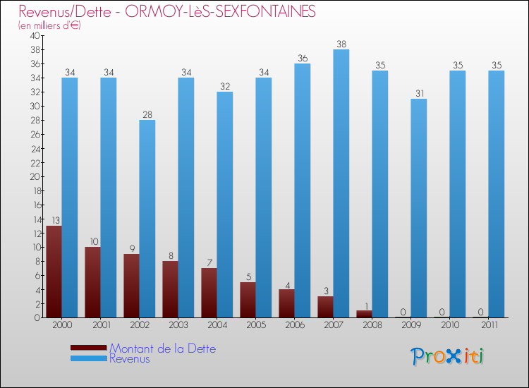 Evolution comparée de la dette et des revenus pour la commune de ORMOY-LèS-SEXFONTAINES de 2000 à 2011 Comparaison de la dette et des revenus pour ORMOY-LèS-SEXFONTAINES de 2000 à 2011