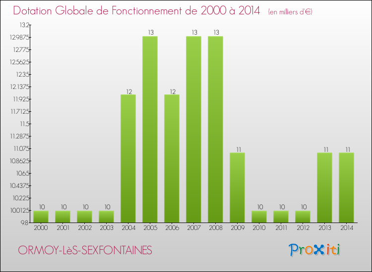 Evolution du montant de la Dotation Globale de Fonctionnement pour la commune de ORMOY-LèS-SEXFONTAINES de 2000 à 2014 Evolution du montant de la Dotation Globale de Fonctionnement pour ORMOY-LèS-SEXFONTAINES de 2000 à 2014