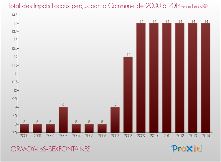 Evolution des Impôts Locaux pour la commune de ORMOY-LèS-SEXFONTAINES de 2000 à 2014 Evolution des Impôts Locaux pour ORMOY-LèS-SEXFONTAINES de 2000 à 2014
