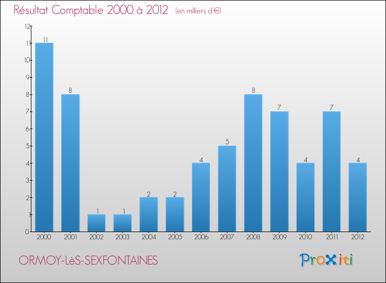 Evolution du résultat comptable pour la commune de ORMOY-LèS-SEXFONTAINES de 2000 à 2012 Evolution du résultat comptable pour ORMOY-LèS-SEXFONTAINES de 2000 à 2012