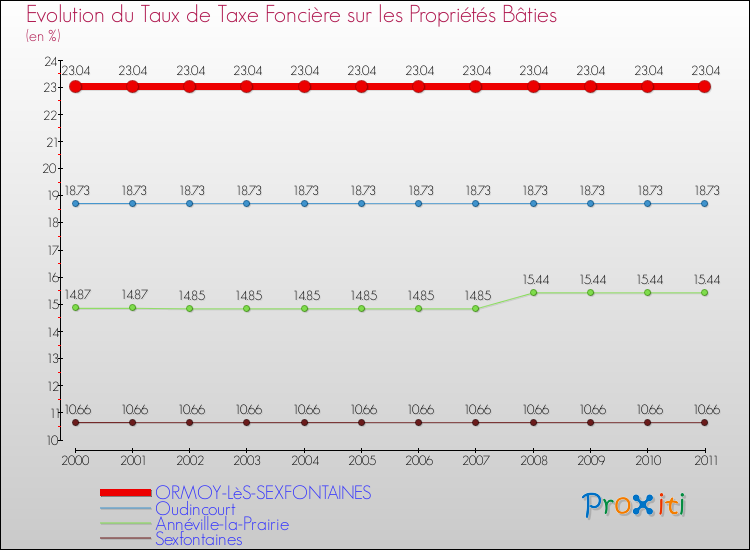 Evolution du taux de la taxe foncière sur le bati pour ORMOY-LèS-SEXFONTAINES et les communes proches Comparaison des taux de taxe foncière sur le bati pour ORMOY-LèS-SEXFONTAINES et les communes voisines