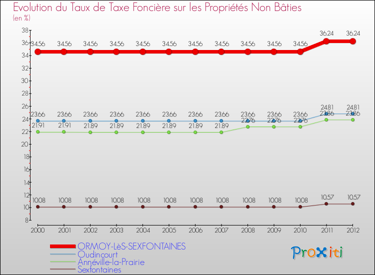 Evolution du taux de la taxe foncière sur les immeubles et terrains non batis pour ORMOY-LèS-SEXFONTAINES et les communes proches de 2000 à 2012 Comparaison des taux de la taxe foncière sur les immeubles et terrains non batis pour ORMOY-LèS-SEXFONTAINES et les communes voisines de 2000 à 2012