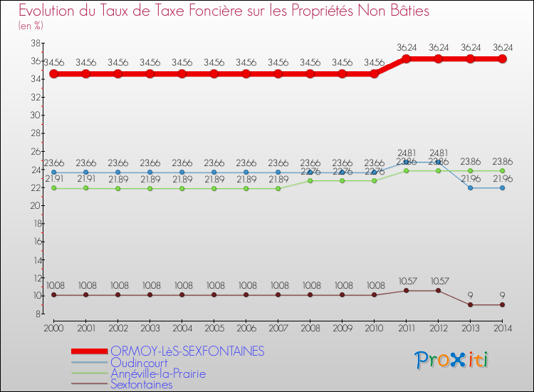 Evolution du taux de la taxe foncière sur les immeubles et terrains non batis pour ORMOY-LèS-SEXFONTAINES et les communes proches de 2000 à 2014 Comparaison des taux de la taxe foncière sur les immeubles et terrains non batis pour ORMOY-LèS-SEXFONTAINES et les communes voisines de 2000 à 2014