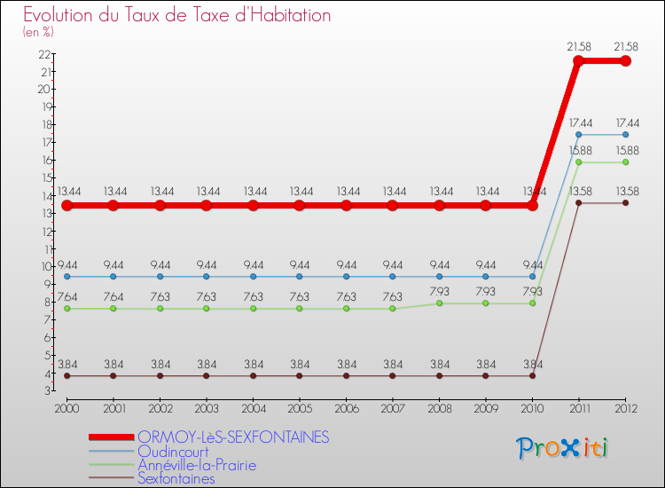 Evolution du taux de la taxe d'habitation pour ORMOY-LèS-SEXFONTAINES et les communes proches Comparaison des taux de la taxe d'habitation pour ORMOY-LèS-SEXFONTAINES et les communes voisines