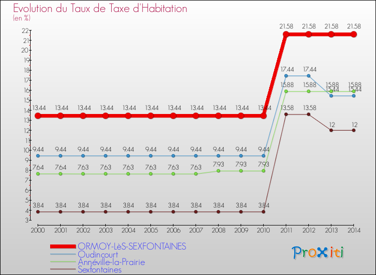 Evolution du taux de la taxe d'habitation pour ORMOY-LèS-SEXFONTAINES et les communes proches de 2000 à 2014 Comparaison des taux de la taxe d'habitation pour ORMOY-LèS-SEXFONTAINES et les communes voisines de 2000 à 2014