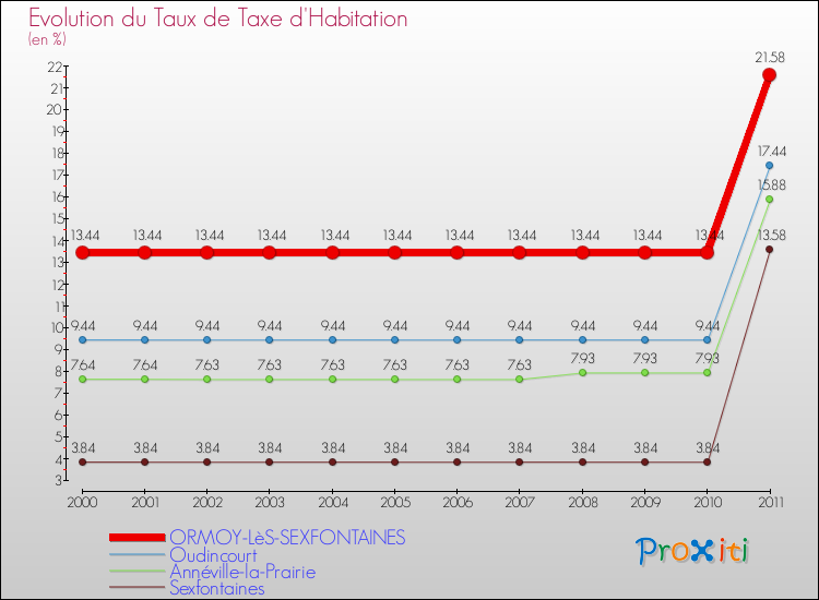 Evolution du taux de la taxe d'habitation pour ORMOY-LèS-SEXFONTAINES et les communes proches Comparaison des taux de la taxe d'habitation pour ORMOY-LèS-SEXFONTAINES et les communes voisines