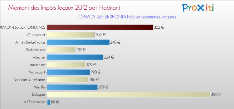 Montant des impôts locaux par Habitant pour ORMOY-LèS-SEXFONTAINES et les communes proches Comparaison des impôts locaux par habitant pour ORMOY-LèS-SEXFONTAINES et les communes voisines