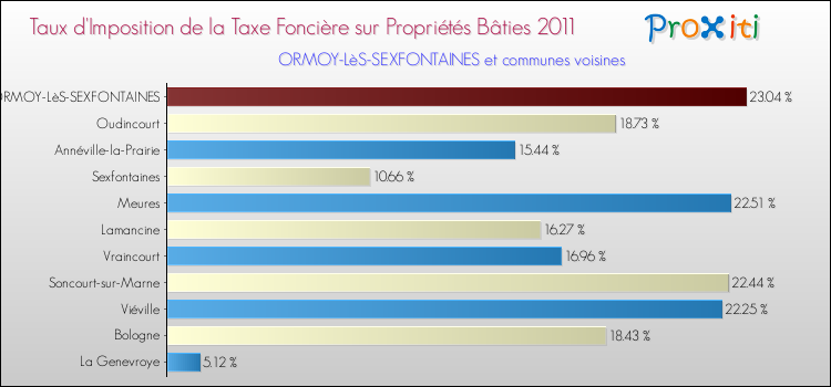 Taux d'imposition de la taxe foncière sur le bati 2011 pour ORMOY-LèS-SEXFONTAINES et les communes proches Comparaison des taux d'imposition de la taxe foncière sur le bati 2011 pour ORMOY-LèS-SEXFONTAINES et les communes voisines