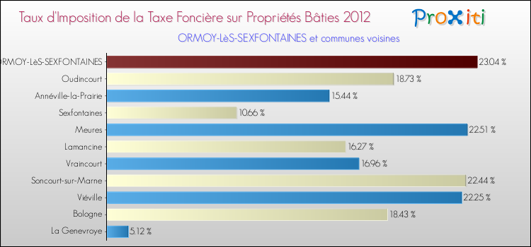 Taux d'imposition de la taxe foncière sur le bati 2012 pour ORMOY-LèS-SEXFONTAINES et les communes proches Comparaison des taux d'imposition de la taxe foncière sur le bati 2012 pour ORMOY-LèS-SEXFONTAINES et les communes voisines