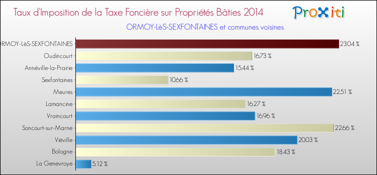 Comparaison des taux d'imposition de la taxe foncière sur le bati 2014 pour ORMOY-LèS-SEXFONTAINES et les communes voisines