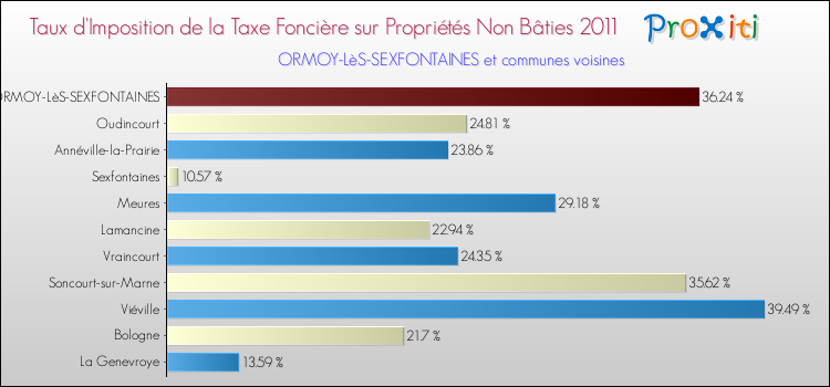 Taux d'imposition de la taxe foncière sur les immeubles et terrains non batis 2011 pour ORMOY-LèS-SEXFONTAINES et les communes proches Comparaison des taux d'imposition de la taxe foncière sur les immeubles et terrains non batis 2011 pour ORMOY-LèS-SEXFONTAINES et les communes voisines