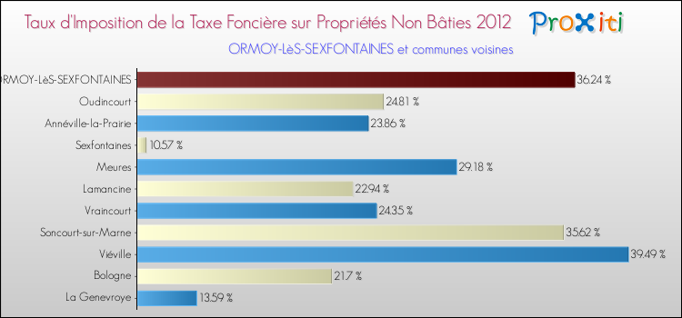 Taux d'imposition de la taxe foncière sur les immeubles et terrains non batis 2012 pour ORMOY-LèS-SEXFONTAINES et les communes proches Comparaison des taux d'imposition de la taxe foncière sur les immeubles et terrains non batis 2012 pour ORMOY-LèS-SEXFONTAINES et les communes voisines