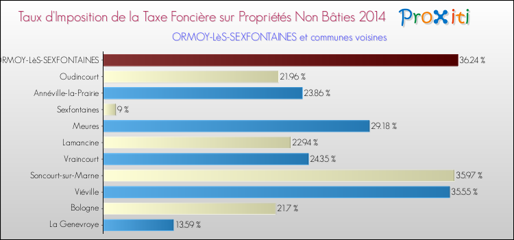 Comparaison des taux d'imposition de la taxe foncière sur les immeubles et terrains non batis 2014 pour ORMOY-LèS-SEXFONTAINES et les communes voisines