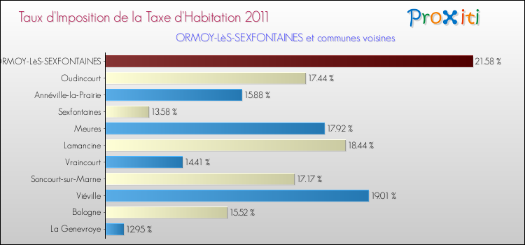 Taux d'imposition de la taxe d'habitation 2011 pour ORMOY-LèS-SEXFONTAINES et les communes proches Comparaison des taux d'imposition de la taxe d'habitation 2011 pour ORMOY-LèS-SEXFONTAINES et les communes voisines