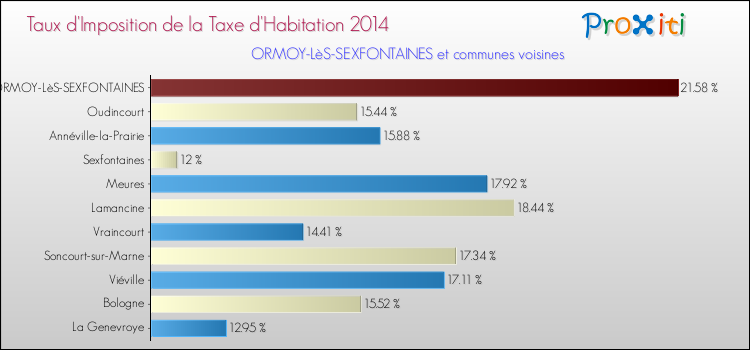 Taux d'imposition de la taxe d'habitation 2014 pour ORMOY-LèS-SEXFONTAINES et les communes proches Comparaison des taux d'imposition de la taxe d'habitation 2014 pour ORMOY-LèS-SEXFONTAINES et les communes voisines