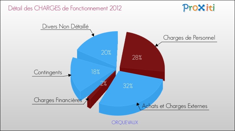 Décomposition des Charges de Fonctionnement 2012 de la commune de ORQUEVAUX Charges de Fonctionnement 2012 pour la commune de ORQUEVAUX