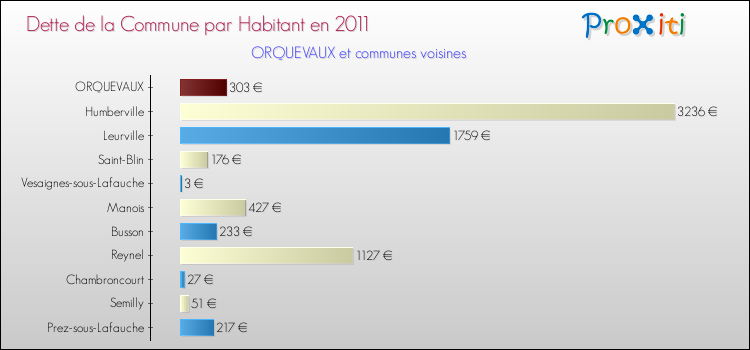 Dette par habitant de la commune en 2011 pour ORQUEVAUX et les communes proches Comparaison de la dette par habitant de la commune en 2011 pour ORQUEVAUX et les communes voisines