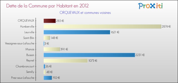 Dette par habitant de la commune en 2012 pour ORQUEVAUX et les communes proches Comparaison de la dette par habitant de la commune en 2012 pour ORQUEVAUX et les communes voisines
