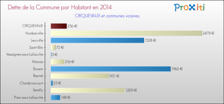 Dette par habitant de la commune en 2014 pour ORQUEVAUX et les communes proches Comparaison de la dette par habitant de la commune en 2014 pour ORQUEVAUX et les communes voisines