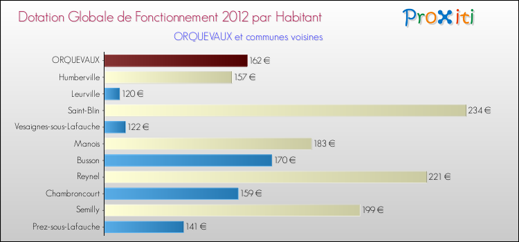 Montant des dotations globales de fonctionnement DGF par Habitant pour ORQUEVAUX et les communes proches Comparaison des des dotations globales de fonctionnement DGF par habitant pour ORQUEVAUX et les communes voisines