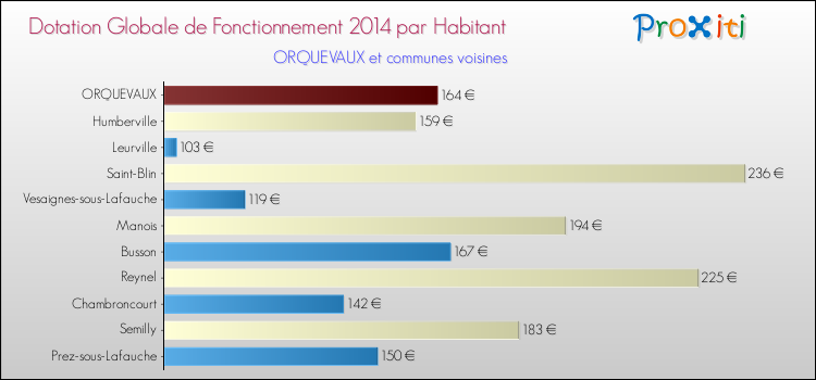 Montant des dotations globales de fonctionnement DGF par Habitant pour ORQUEVAUX et les communes proches en 2014. Comparaison des des dotations globales de fonctionnement DGF par habitant pour ORQUEVAUX et les communes voisines en 2014.