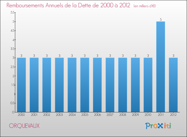 Evolution de l'annuité de la dette pour la commune de ORQUEVAUX de 2000 à 2012 Annuités de la dette pour ORQUEVAUX de 2000 à 2012
