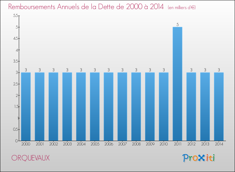 Evolution de l'annuité de la dette pour la commune de ORQUEVAUX de 2000 à 2014 Annuités de la dette pour ORQUEVAUX de 2000 à 2014
