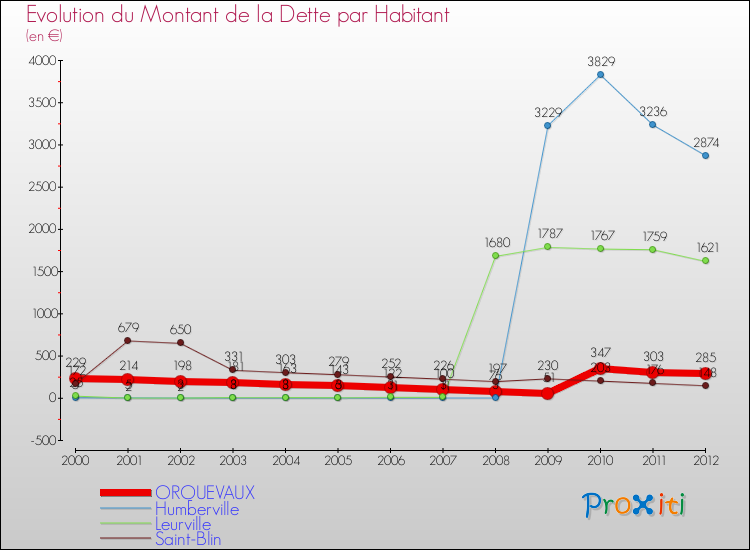 Evolution de la dette par habitant pour la commune de ORQUEVAUX et les communes proches de 2000 à 2012 Comparaison de la dette par habitant pour ORQUEVAUX et les communes voisines de 2000 à 2012