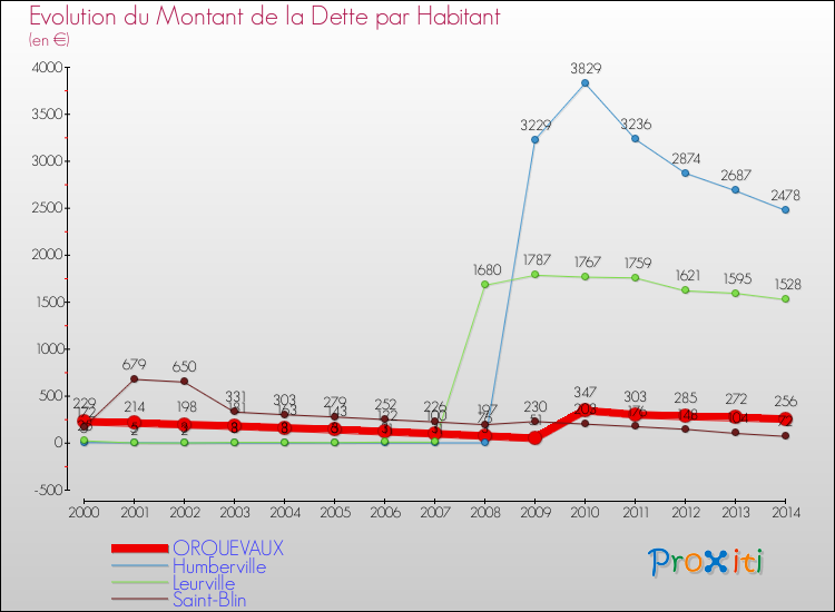 Evolution de la dette par habitant pour la commune de ORQUEVAUX et les communes proches de 2000 à 2014 Comparaison de la dette par habitant pour ORQUEVAUX et les communes voisines de 2000 à 2014